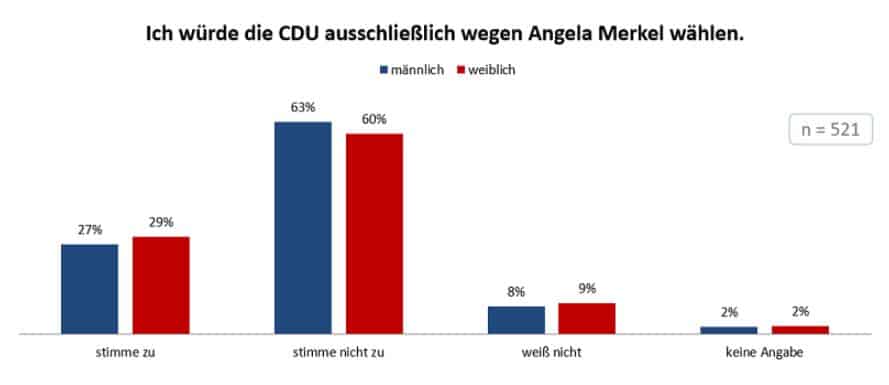 Umfrage Angela Merkel